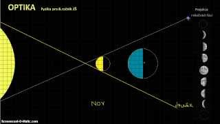 Fyzika 8  OPTIKA 4  Fáze Měsíce zatmění Měsíce zatmění Slunce [upl. by Presley359]