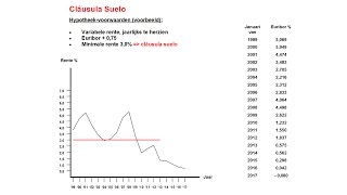 Wat betekent de Clausula Suelo bij een Spaanse hypotheek [upl. by Aihsetel]