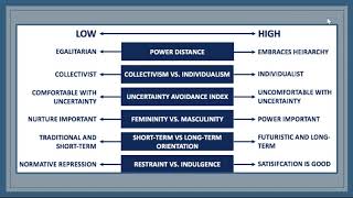 Hofstedes Cultural Dimensions [upl. by Sezen]