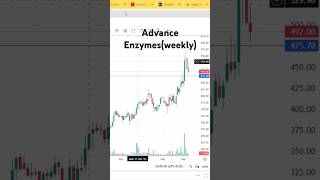 Stock To Watch I Real Trade With AVrealtradewithav youtubeshorts ytshorts shorts trendingshorts [upl. by Gnort513]