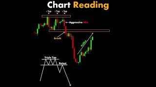 Chart Reading trading technicalanalysis stockmarket [upl. by Virgy371]