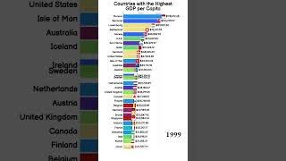 Countries with the HIGHEST GDP PER CAPITA ECONOMY barchartrace development economy growth [upl. by Ogirdor]