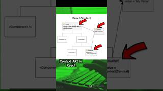 Context API in React 🧩 Stop Passing Props contextapi react api props javascript redux code [upl. by Yeldoow]