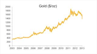 Gold Price Crash 4 Facts in 90 Seconds from BullionVault [upl. by Aiuqenehs526]