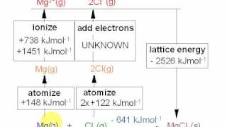 4 Born Haber Cycles Chlorine Electron Affinity [upl. by Soilisav]