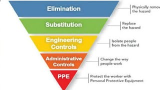 Hierarchy of risk control  controlling hazards  Risk control and hazard management [upl. by Negriv920]