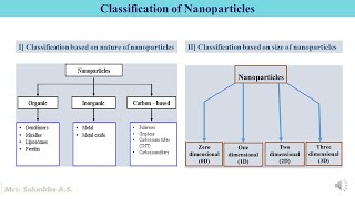 Classification of Nanoparticles nanotechnology nanoscience [upl. by Jacobina749]