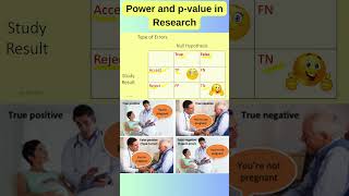 Types of errors in research pvaluepower shorts research neet medicalresearch upsc education [upl. by Tammi]