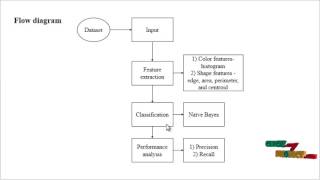 Application of Fuzzy RuleBased Classifier to CBIR  Final Year Projects 2016  2017 [upl. by Rawde]