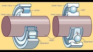 Introduction to Bearings  Types of bearings [upl. by Azne323]