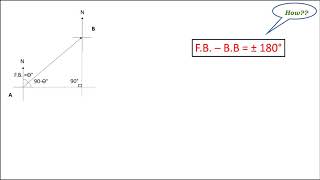 Compass surveying  How does Fore Bearing and Back bearing differ by 180 degree [upl. by Concepcion]