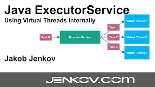 Java ExecutorService Using Virtual Threads [upl. by Chapell]