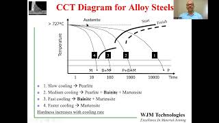 TTT CCT and Hardenability of Low Alloy Steels [upl. by Cordelia]