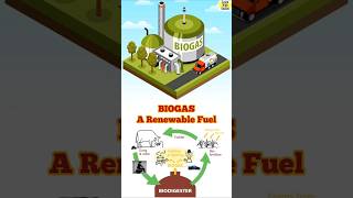 What is Biogas  How it is produced  List of States producing biogas in India shorts geography [upl. by Laehcar]