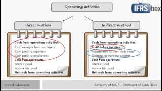 IAS 7 Statement of Cash Flows  updated video link in the description [upl. by Alison281]