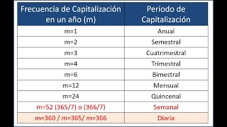 Periodo y calculo de Frecuencia de Capitalización m [upl. by Notyep]