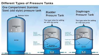 Why WellXTrol is the BEST Water Well Pressure Tank [upl. by Alegnat]