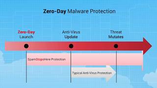 SpamStopsHere AntiSpam and ZeroDay Email Virus Protection [upl. by Wallie]