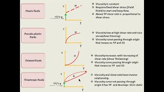 Rheology  types of fluids  fluids flow models and regimes [upl. by Dirgni]