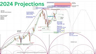 REPLAY SampP 500  Nasdaq 100  US Stock Market 2024 Big Picture Analysis amp LongerTerm Outlook [upl. by Enisaj]