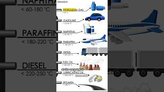 How Crude Oil Powers The World – The Truth Revealed science sciencefacts [upl. by Gilliette633]