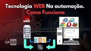 Tecnologia WEB Na automação Como Funciona [upl. by Eisdnil658]