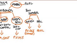 IFRS 9 Basics  Simple Explanation [upl. by Elizabeth]