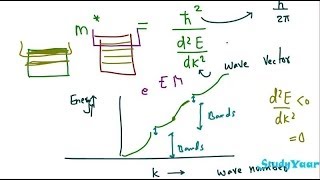 Effective Mass of Electrons and Holes [upl. by Doelling497]