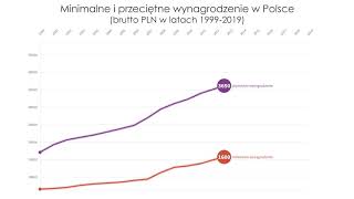 Przeciętne i minimalne wynagrodzenie w Polsce 19992019 [upl. by Tterab]