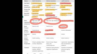 Channelopathies Bartter Syndrome Gitelman Syndrome Liddle Syndrome [upl. by Yarak]