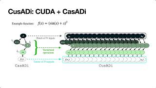 CusADi A GPU Parallelization Framework for Symbolic Expressions and Optimal Control [upl. by Anaic]