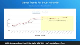 1820 Grosvenor Road South Hurstville NSW 2221  AuPropertyReportCom [upl. by Fatima]