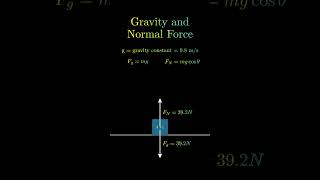 Gravity and Normal Force [upl. by Aznarepse]