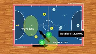 Futsal Tactics  Attacking Movement  Exchange Winger  Pivot [upl. by Ashleigh]