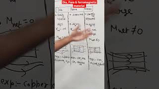 difference between Diamagnetic Paramagnetic and Ferromagnetic material [upl. by Wellesley959]