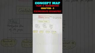 Mind Map  Coordinate Geometry  Class 9 Maths Chapter 3  mindmap maths [upl. by Aljan]