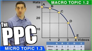 Production Possibilities Curve Review [upl. by Anagnos400]