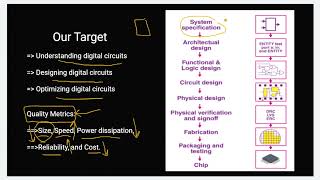 Introduction to VLSI  IDM Vs Fabless Vs Foundry  Challenges in Digital Design [upl. by Narhet32]