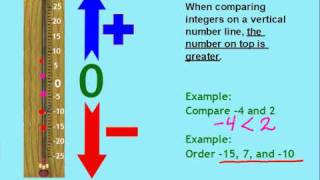 Compare and Order Integers [upl. by Anitan]