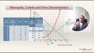 Monopoly Cartels and Price Discrimination [upl. by Dionysus]