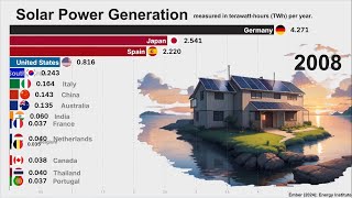 Top Countries to generate Electricity from the Sun [upl. by Ecilahc]