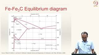 Lecture 33 Part 2  Phase Diagrams IronIron Carbide Phase Diagram [upl. by Seligmann]