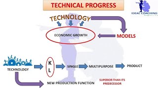 PART 1 TECHNICAL PROGRESS INTRODUCTION [upl. by Onavlis]