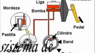 Funcionamiento del Sistema de Frenos [upl. by Dlaner166]