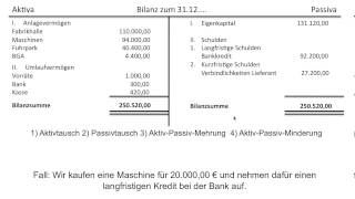 Bilanzveränderung Bilanzveränderungen Aktivtausch Passivtausch BWR FOS  BOS [upl. by Rramal]