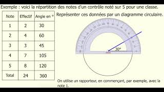 diagramme circulaire [upl. by Neukam611]