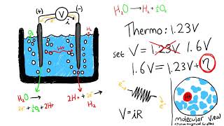 Overpotential Explained [upl. by Mas]