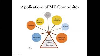 Magnetoelectric Composites Part 5 [upl. by Rubenstein]