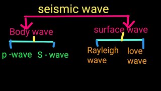 seismic waves  Lecture 6 of physical geology GeologyAspirant [upl. by Linkoski]