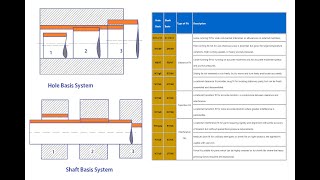 HoleBasis and ShaftBasis Systems for Dimensional Tolerances [upl. by Negeam]